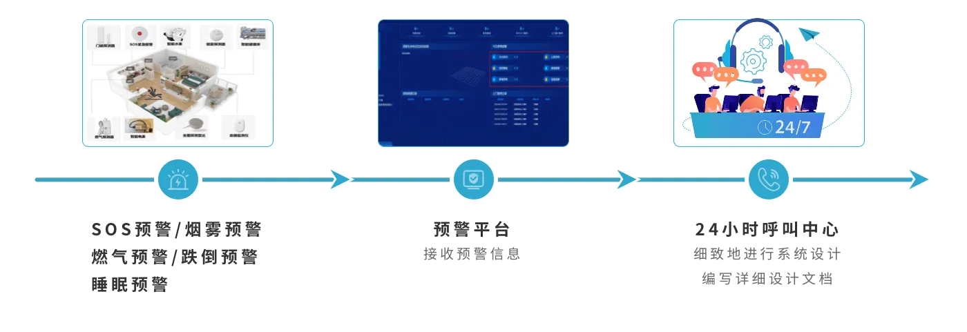 预警处理流程图