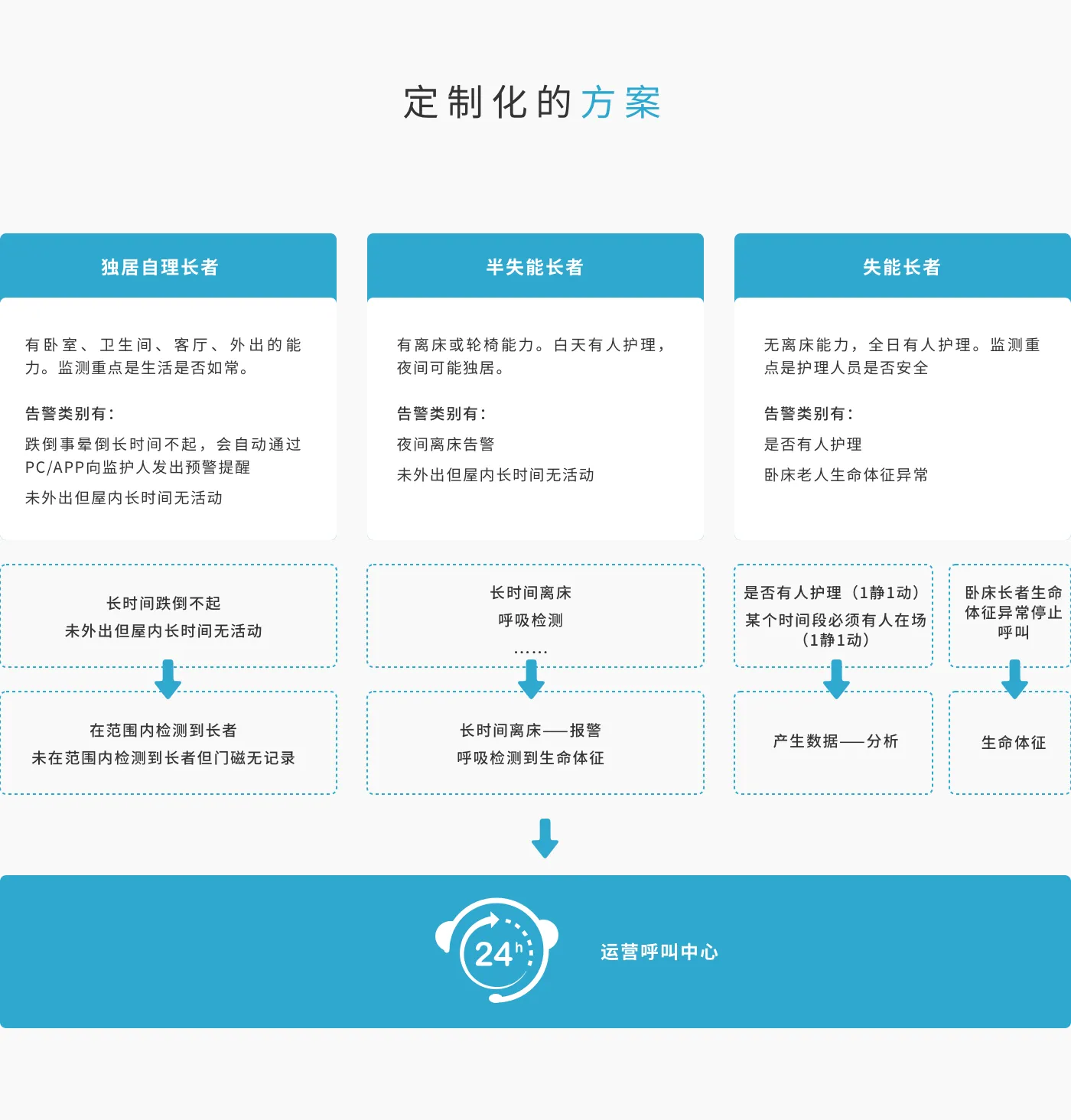 居家养老方案图解