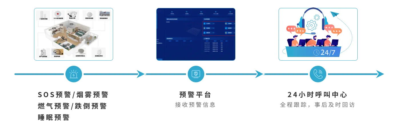 24小时呼叫中心服务详情